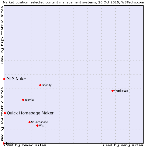 Market position of Quick Homepage Maker vs. PHP-Nuke vs. Pico