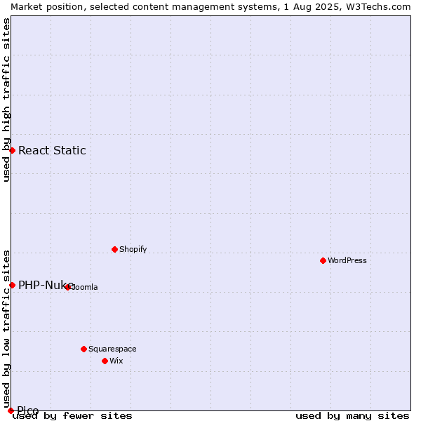 Market position of PHP-Nuke vs. React Static vs. Pico