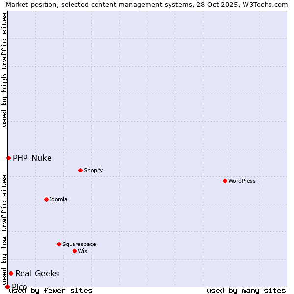 Market position of Real Geeks vs. PHP-Nuke vs. Pico