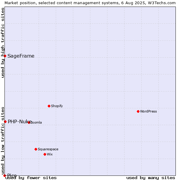 Market position of PHP-Nuke vs. SageFrame vs. Pico