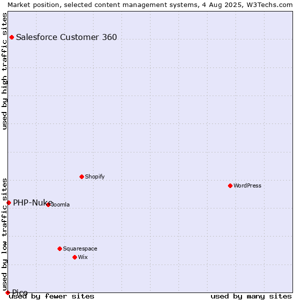 Market position of Salesforce Customer 360 vs. PHP-Nuke vs. Pico