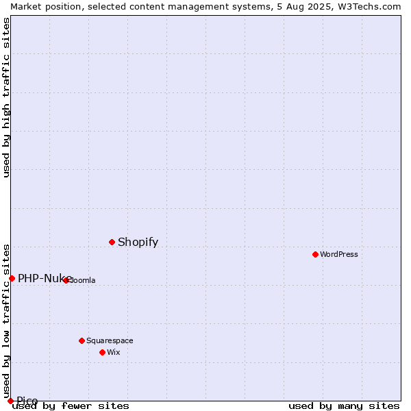 Market position of Shopify vs. PHP-Nuke vs. Pico