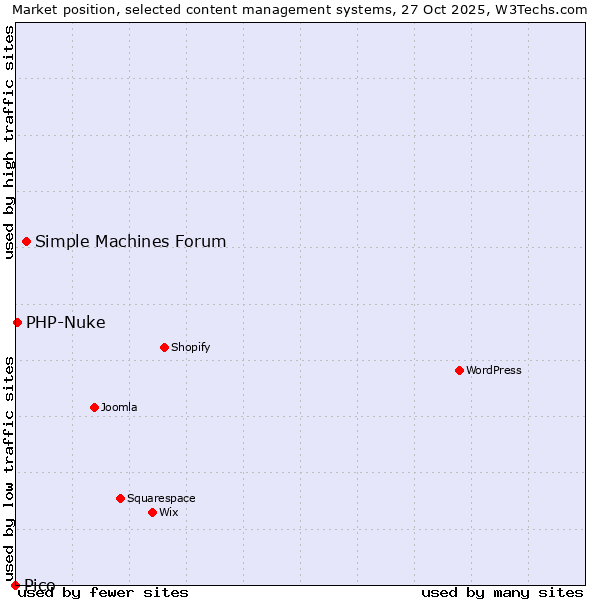Market position of Simple Machines Forum vs. PHP-Nuke vs. Pico