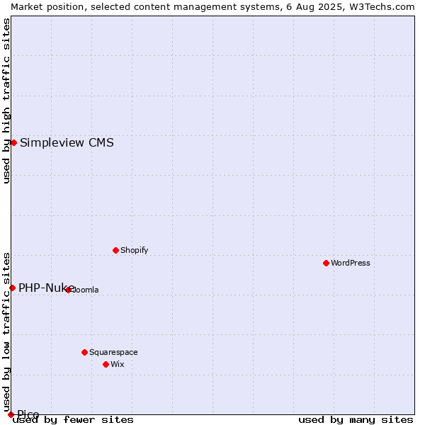 Market position of Simpleview CMS vs. PHP-Nuke vs. Pico