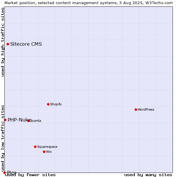 Market position of Sitecore CMS vs. PHP-Nuke vs. Pico