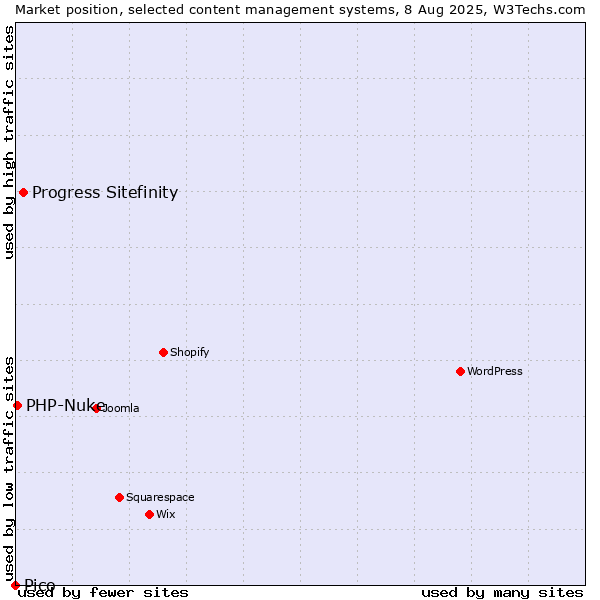 Market position of Progress Sitefinity vs. PHP-Nuke vs. Pico