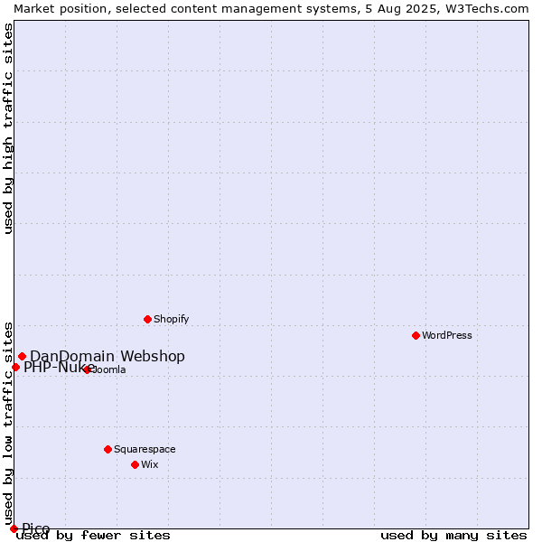 Market position of DanDomain Webshop vs. PHP-Nuke vs. Pico