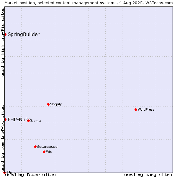 Market position of SpringBuilder vs. PHP-Nuke vs. Pico
