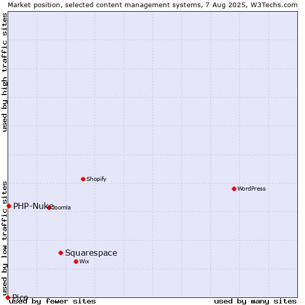 Market position of Squarespace vs. PHP-Nuke vs. Pico