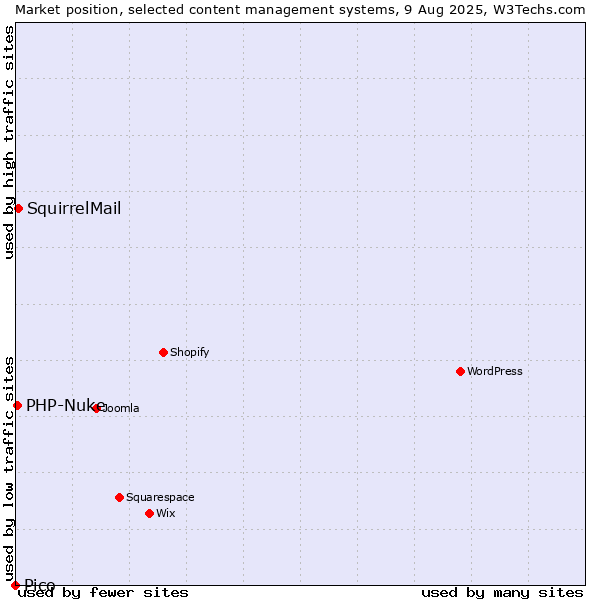 Market position of SquirrelMail vs. PHP-Nuke vs. Pico