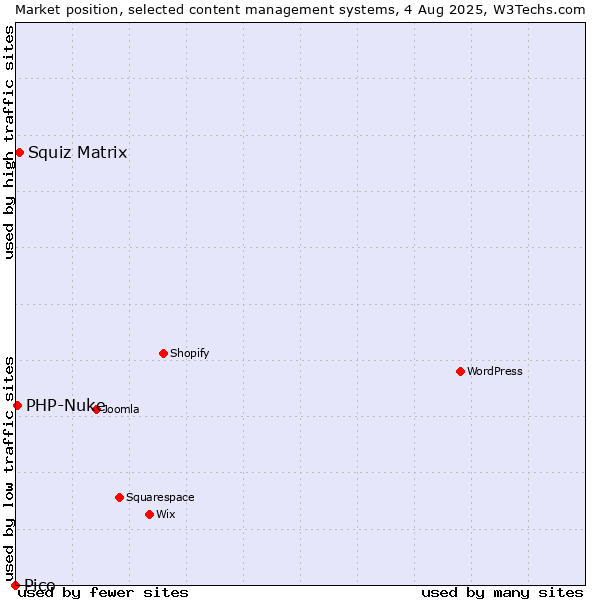 Market position of Squiz Matrix vs. PHP-Nuke vs. Pico