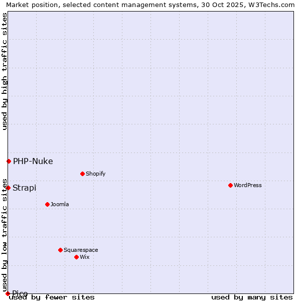Market position of PHP-Nuke vs. Strapi vs. Pico