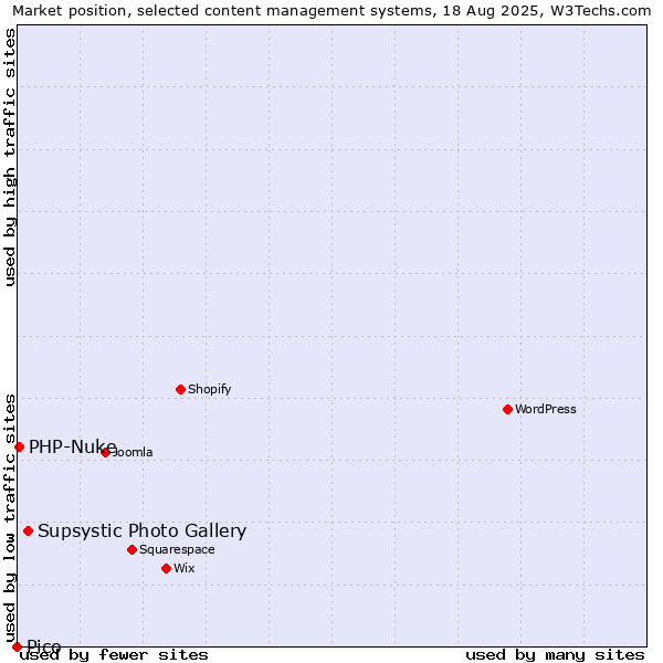 Market position of Supsystic Photo Gallery vs. PHP-Nuke vs. Pico