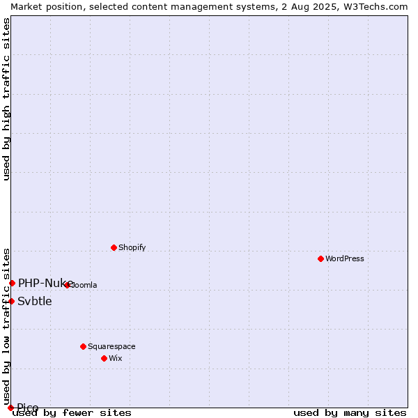 Market position of PHP-Nuke vs. Svbtle vs. Pico
