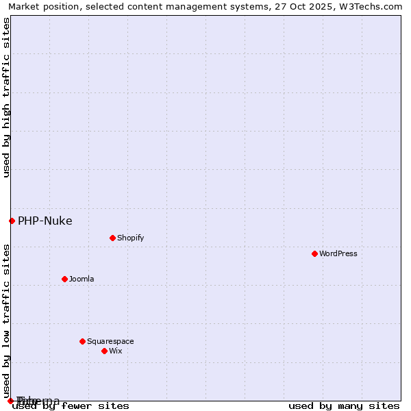 Market position of PHP-Nuke vs. Pico vs. Taberna