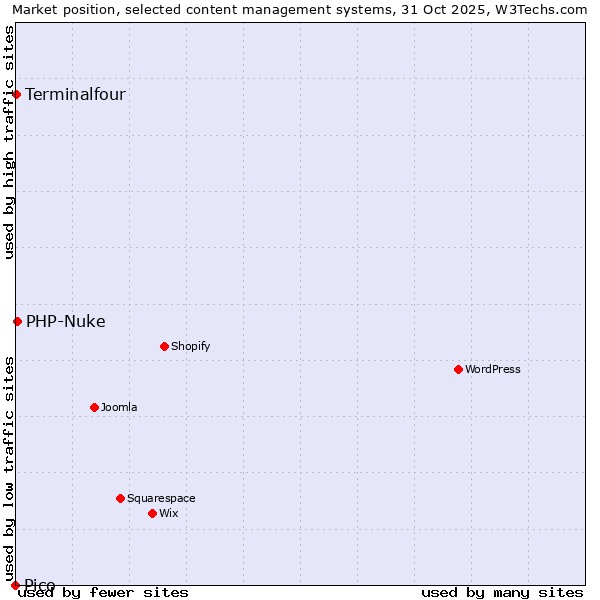 Market position of PHP-Nuke vs. Terminalfour vs. Pico