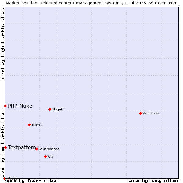 Market position of Textpattern vs. PHP-Nuke vs. Pico