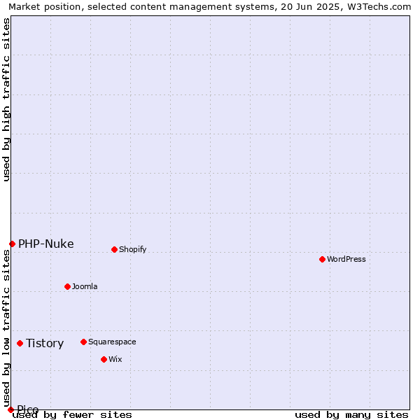 Market position of Tistory vs. PHP-Nuke vs. Pico