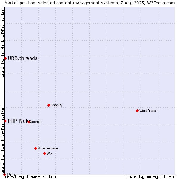 Market position of PHP-Nuke vs. UBB.threads vs. Pico