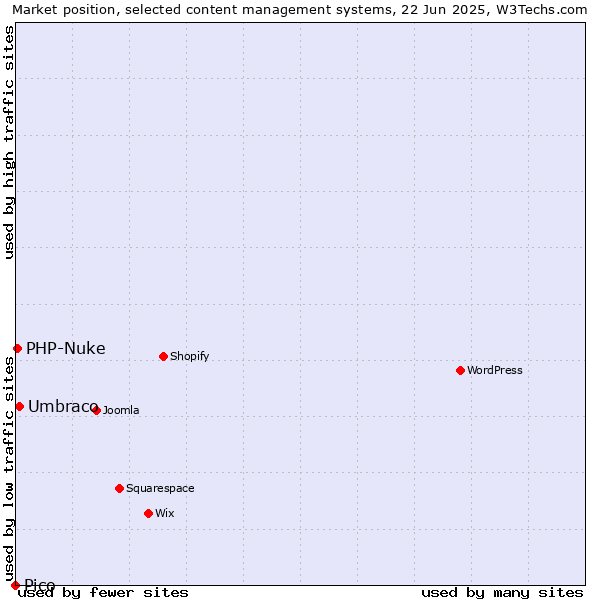 Market position of Umbraco vs. PHP-Nuke vs. Pico