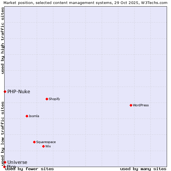 Market position of PHP-Nuke vs. Universe vs. Pico