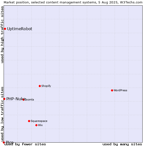 Market position of UptimeRobot vs. PHP-Nuke vs. Pico