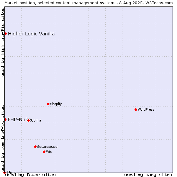 Market position of Higher Logic Vanilla vs. PHP-Nuke vs. Pico