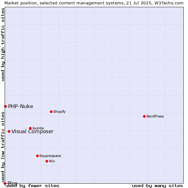 Market position of Visual Composer vs. PHP-Nuke vs. Pico
