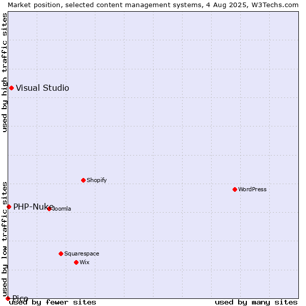 Market position of Visual Studio vs. PHP-Nuke vs. Pico