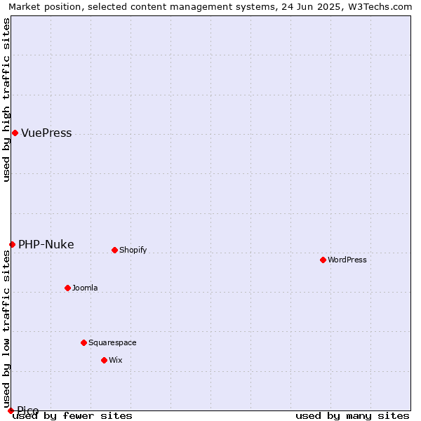 Market position of VuePress vs. PHP-Nuke vs. Pico