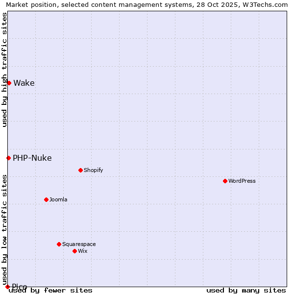 Market position of Wake vs. PHP-Nuke vs. Pico