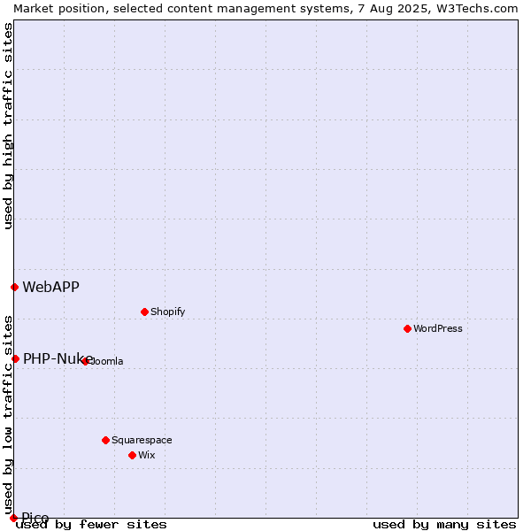 Market position of PHP-Nuke vs. WebAPP vs. Pico