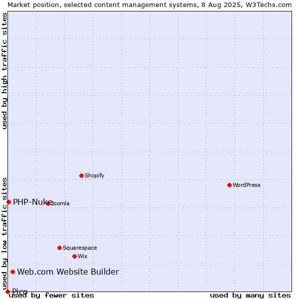 Market position of Web.com Website Builder vs. PHP-Nuke vs. Pico