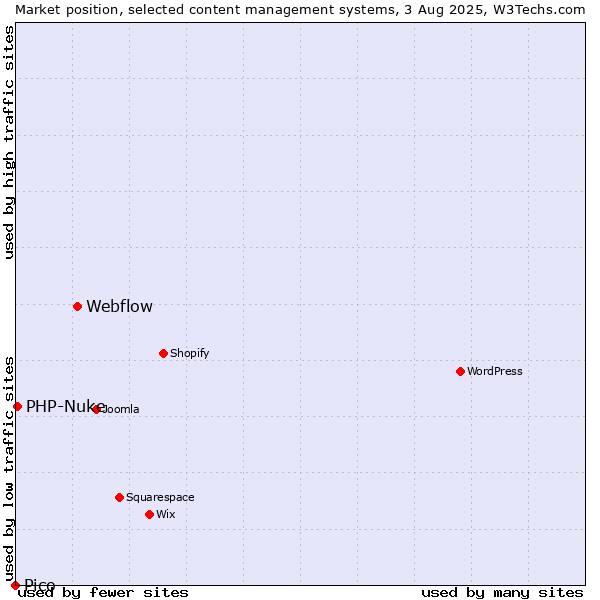 Market position of Webflow vs. PHP-Nuke vs. Pico