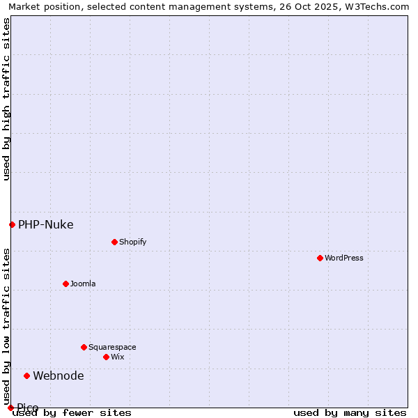 Market position of Webnode vs. PHP-Nuke vs. Pico