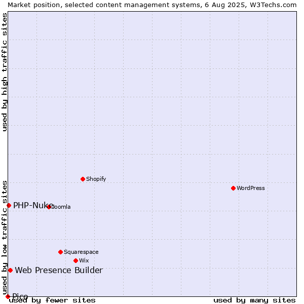 Market position of Web Presence Builder vs. PHP-Nuke vs. Pico