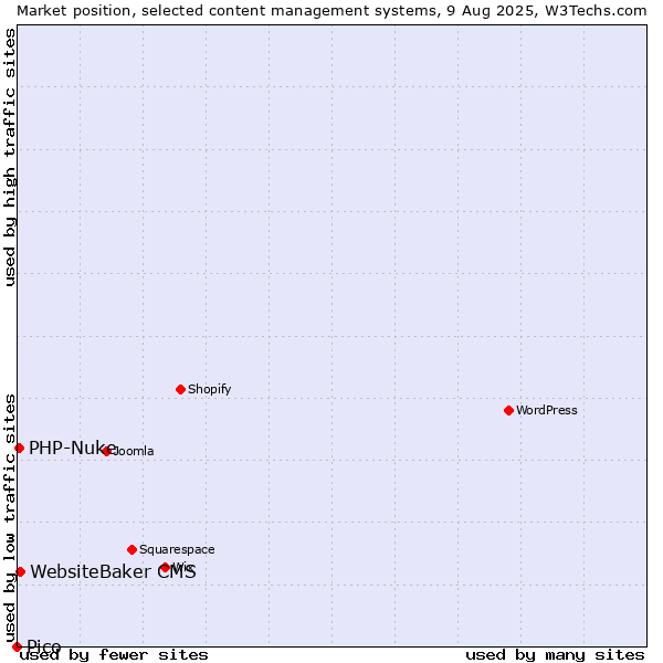 Market position of WebsiteBaker CMS vs. PHP-Nuke vs. Pico