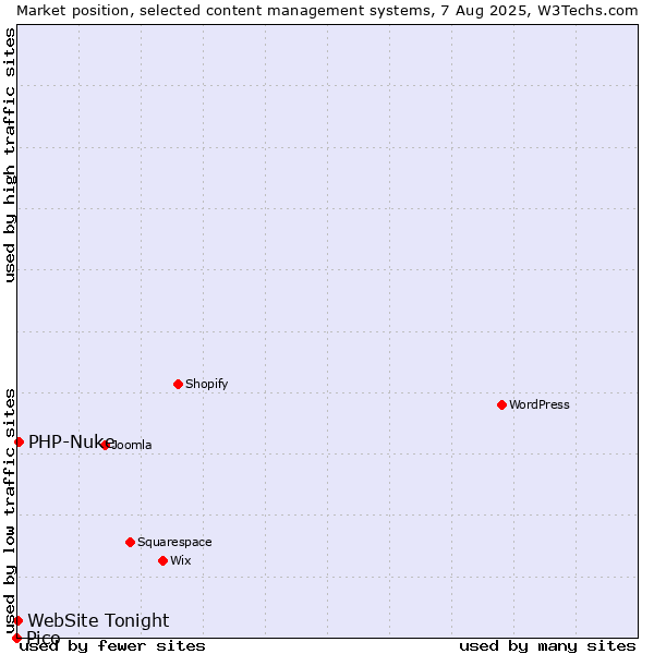 Market position of PHP-Nuke vs. WebSite Tonight vs. Pico