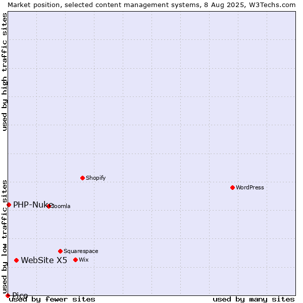 Market position of WebSite X5 vs. PHP-Nuke vs. Pico