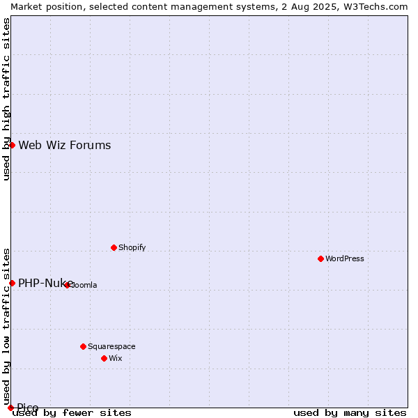 Market position of PHP-Nuke vs. Web Wiz Forums vs. Pico
