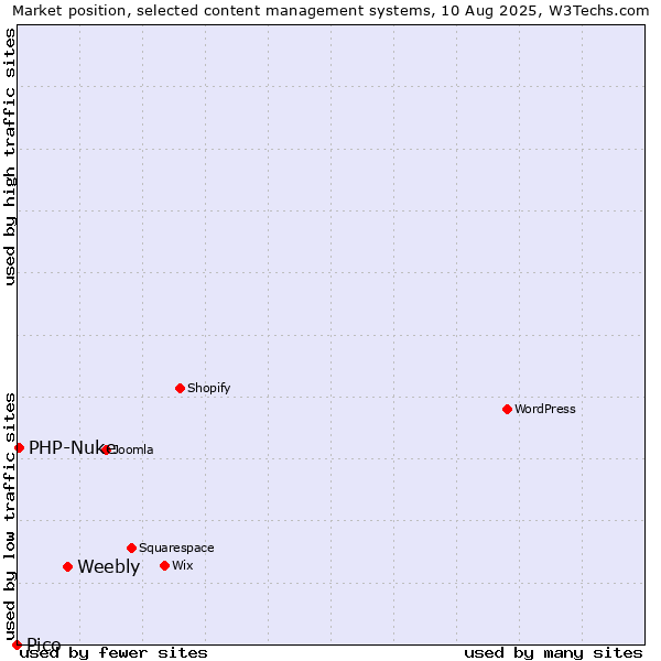 Market position of Weebly vs. PHP-Nuke vs. Pico