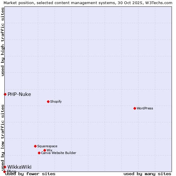 Market position of PHP-Nuke vs. WikkaWiki vs. Pico