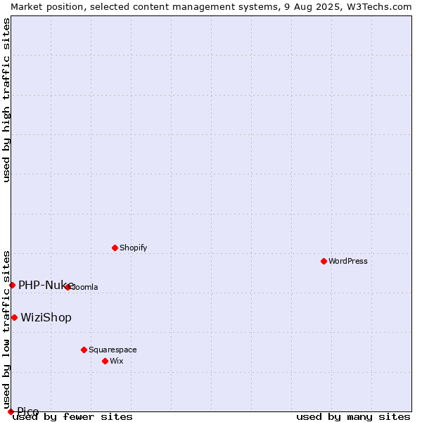 Market position of WiziShop vs. PHP-Nuke vs. Pico