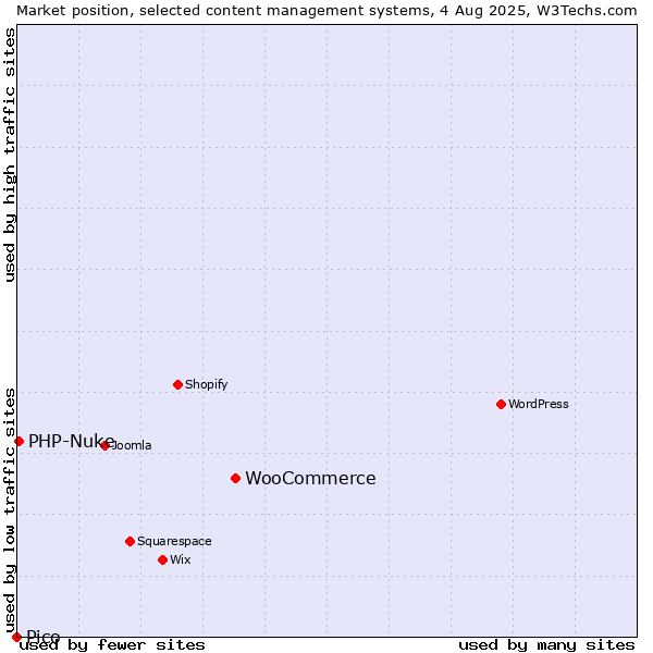 Market position of WooCommerce vs. PHP-Nuke vs. Pico