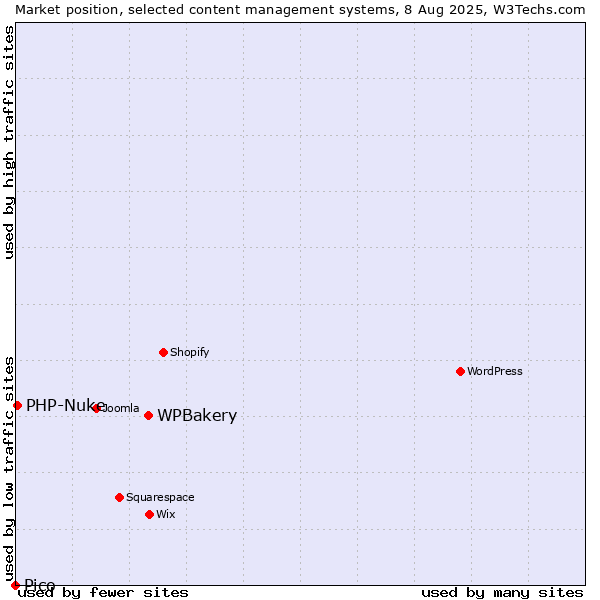 Market position of WPBakery vs. PHP-Nuke vs. Pico