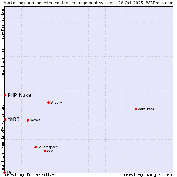 Market position of PHP-Nuke vs. YaBB vs. Pico