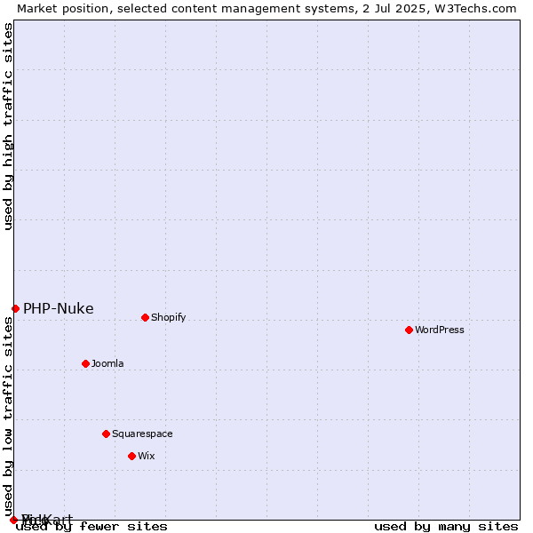 Market position of PHP-Nuke vs. Pico vs. Yo!Kart