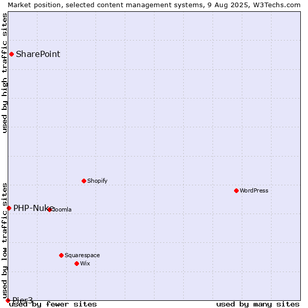Market position of SharePoint vs. PHP-Nuke vs. Pier3