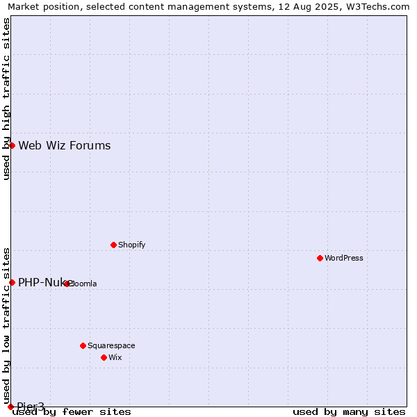 Market position of PHP-Nuke vs. Web Wiz Forums vs. Pier3