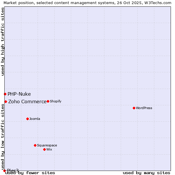Market position of Zoho Commerce vs. PHP-Nuke vs. Pier3